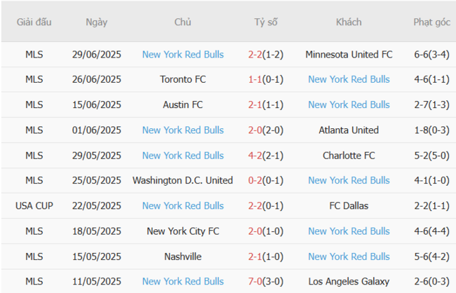 Phong độ hiện tại của NY Red Bulls
